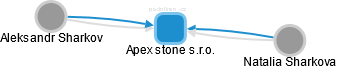 Apex stone s.r.o. - náhled vizuálního zobrazení vztahů obchodního rejstříku