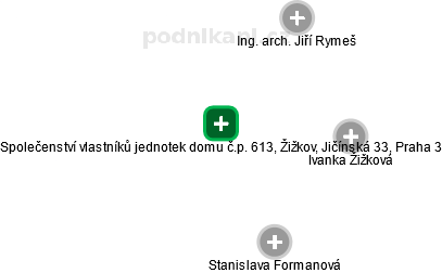 Společenství vlastníků jednotek domu č.p. 613, Žižkov, Jičínská 33, Praha 3 - náhled vizuálního zobrazení vztahů obchodního rejstříku