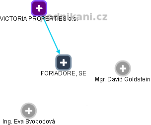 FORIADORE, SE - náhled vizuálního zobrazení vztahů obchodního rejstříku