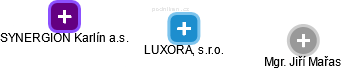 LUXORA, s.r.o. - náhled vizuálního zobrazení vztahů obchodního rejstříku