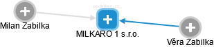 MILKARO 1 s.r.o. - náhled vizuálního zobrazení vztahů obchodního rejstříku