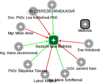 Nadační fond Mathilda - náhled vizuálního zobrazení vztahů obchodního rejstříku