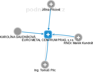 EURO METAL CENTRUM PRAG, s.r.o. - náhled vizuálního zobrazení vztahů obchodního rejstříku