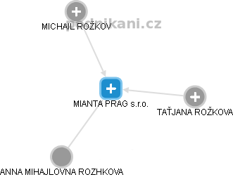 MIANTA PRAG s.r.o. - náhled vizuálního zobrazení vztahů obchodního rejstříku