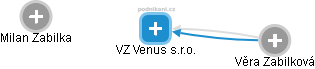VZ Venus s.r.o. - náhled vizuálního zobrazení vztahů obchodního rejstříku