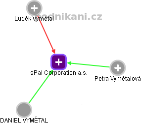 sPal Corporation a.s. - náhled vizuálního zobrazení vztahů obchodního rejstříku