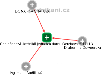 Společenství vlastníků jednotek domu Čerchovská 1711/4 - náhled vizuálního zobrazení vztahů obchodního rejstříku