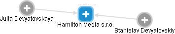 Hamilton Media s.r.o. - náhled vizuálního zobrazení vztahů obchodního rejstříku
