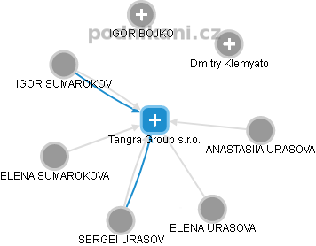 Tangra Group s.r.o. - náhled vizuálního zobrazení vztahů obchodního rejstříku