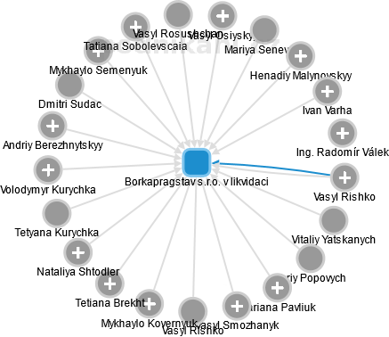 Borkapragstav s.r.o. v likvidaci - náhled vizuálního zobrazení vztahů obchodního rejstříku