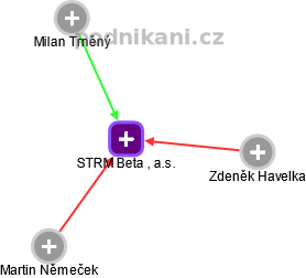 STRM Beta , a.s. - náhled vizuálního zobrazení vztahů obchodního rejstříku