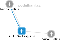 DEBERA - Prag s.r.o. - náhled vizuálního zobrazení vztahů obchodního rejstříku