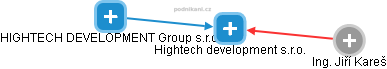 Hightech development s.r.o. - náhled vizuálního zobrazení vztahů obchodního rejstříku