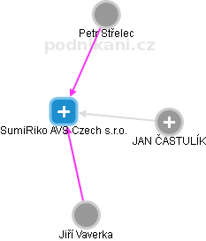 SumiRiko AVS Czech s.r.o. - náhled vizuálního zobrazení vztahů obchodního rejstříku