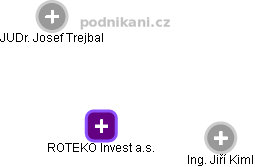 ROTEKO Invest a.s. - náhled vizuálního zobrazení vztahů obchodního rejstříku