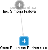 Open Business Partner s.r.o. - náhled vizuálního zobrazení vztahů obchodního rejstříku