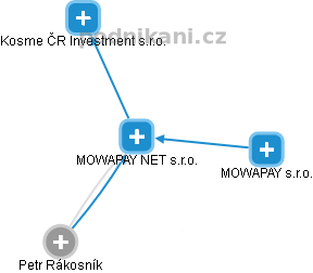 MOWAPAY NET s.r.o. - náhled vizuálního zobrazení vztahů obchodního rejstříku