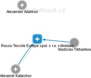Rocco-Tessile Europe spol. s r.o. v likvidaci - náhled vizuálního zobrazení vztahů obchodního rejstříku