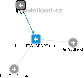 I.J.M - TRANSPORT s.r.o. - náhled vizuálního zobrazení vztahů obchodního rejstříku