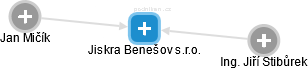 Jiskra Benešov s.r.o. - náhled vizuálního zobrazení vztahů obchodního rejstříku