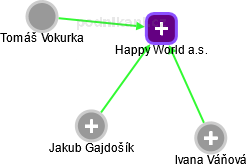 Happy World a.s. - náhled vizuálního zobrazení vztahů obchodního rejstříku