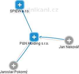 P&N Holding s.r.o. - náhled vizuálního zobrazení vztahů obchodního rejstříku