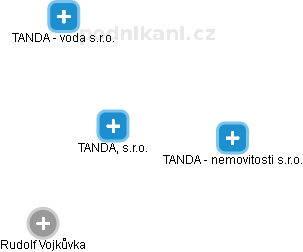 TANDA, s.r.o. - náhled vizuálního zobrazení vztahů obchodního rejstříku