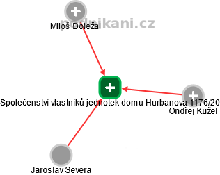 Společenství vlastníků jednotek domu Hurbanova 1176/20 - náhled vizuálního zobrazení vztahů obchodního rejstříku