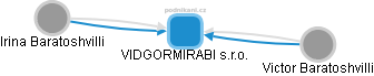 VIDGORMIRABI s.r.o. - náhled vizuálního zobrazení vztahů obchodního rejstříku