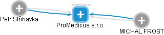 ProMedicus s.r.o. - náhled vizuálního zobrazení vztahů obchodního rejstříku