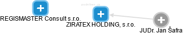 ZIRATEX HOLDING, s.r.o. - náhled vizuálního zobrazení vztahů obchodního rejstříku