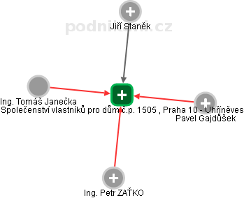 Společenství vlastníků pro dům č.p. 1505 , Praha 10 - Uhříněves - náhled vizuálního zobrazení vztahů obchodního rejstříku