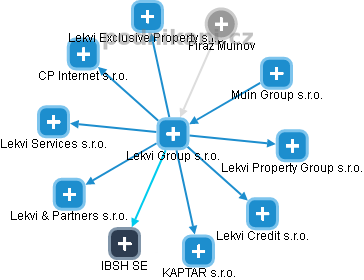Lekvi Group s.r.o. - náhled vizuálního zobrazení vztahů obchodního rejstříku