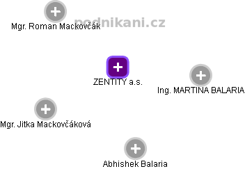 ZENTITY a.s. - náhled vizuálního zobrazení vztahů obchodního rejstříku