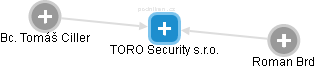 TORO Security s.r.o. - náhled vizuálního zobrazení vztahů obchodního rejstříku