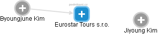 Eurostar Tours s.r.o. - náhled vizuálního zobrazení vztahů obchodního rejstříku