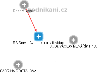 RS Servis Czech, s.r.o. v likvidaci - náhled vizuálního zobrazení vztahů obchodního rejstříku