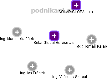 Solar Global Service a.s. - náhled vizuálního zobrazení vztahů obchodního rejstříku