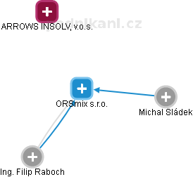 ORSmix s.r.o. - náhled vizuálního zobrazení vztahů obchodního rejstříku