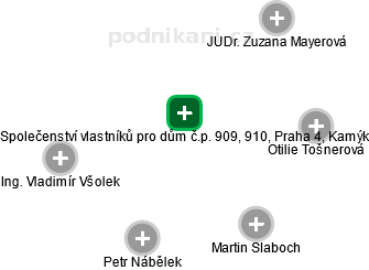 Společenství vlastníků pro dům č.p. 909, 910,  Praha 4, Kamýk - náhled vizuálního zobrazení vztahů obchodního rejstříku