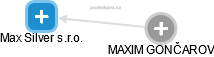 Max Silver s.r.o. - náhled vizuálního zobrazení vztahů obchodního rejstříku