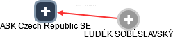 ASK Czech Republic SE - náhled vizuálního zobrazení vztahů obchodního rejstříku