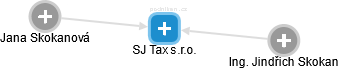 SJ Tax s.r.o. - náhled vizuálního zobrazení vztahů obchodního rejstříku