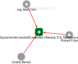 Společenství vlastníků jednotek Vltavská 319, Štěchovice - náhled vizuálního zobrazení vztahů obchodního rejstříku