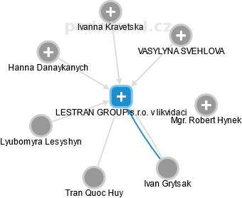 LESTRAN GROUP s.r.o. v likvidaci - náhled vizuálního zobrazení vztahů obchodního rejstříku