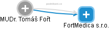 FortMedica s.r.o. - náhled vizuálního zobrazení vztahů obchodního rejstříku
