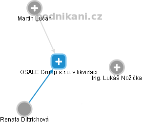 QSALE Group s.r.o. v likvidaci - náhled vizuálního zobrazení vztahů obchodního rejstříku