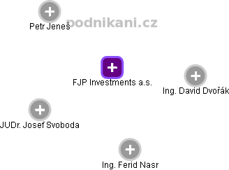 FJP Investments a.s. - náhled vizuálního zobrazení vztahů obchodního rejstříku