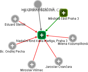 Nadační fond Karla Hartiga, Praha 3 - náhled vizuálního zobrazení vztahů obchodního rejstříku