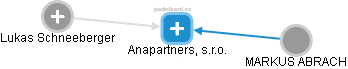 Anapartners, s.r.o. - náhled vizuálního zobrazení vztahů obchodního rejstříku